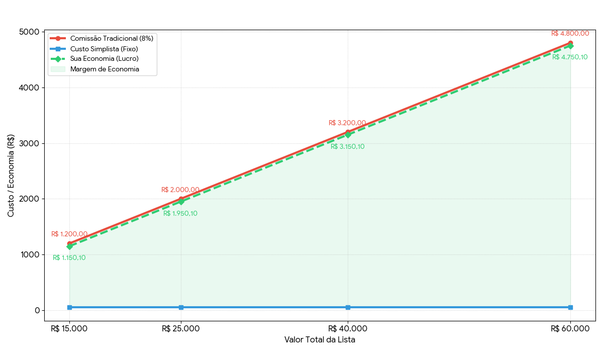 Comparação de economia Simplista vs plataformas tradicionais